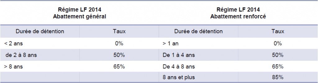 Abattement pour durée de détention de titres